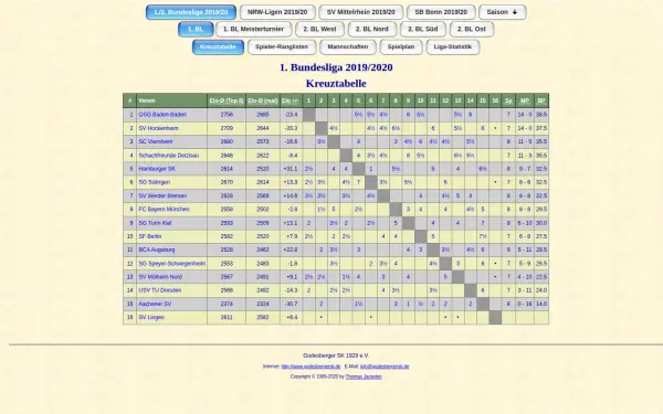 statistik.godesbergersk.de