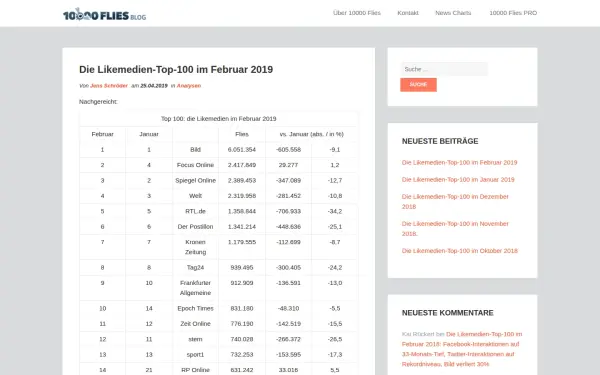blog.10000flies.de