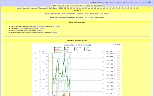archiv.mannheim-wetter.info