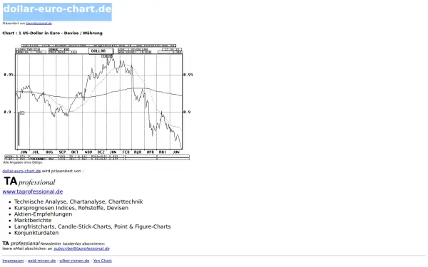 dollar-euro-chart.de
