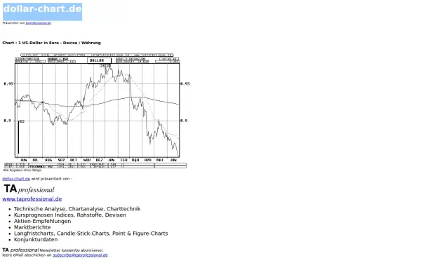 dollar-chart.de