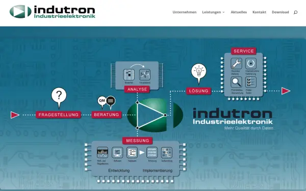 www.indutron.de